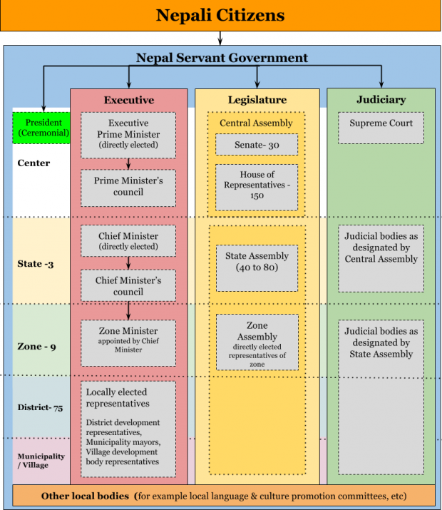 English version of Nepal government structure in bibeksheel constitution