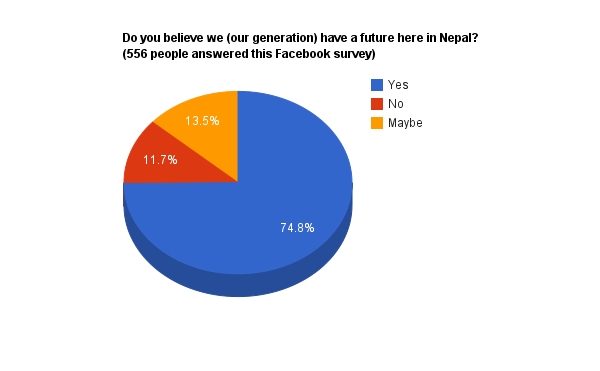 Survey of Do you believe we (our generation) have a future here in Nepal ?