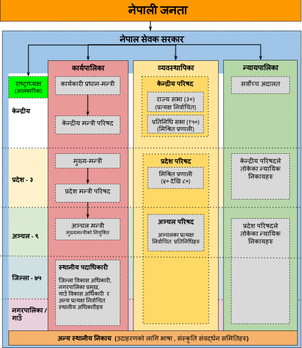 (in Nepali) Nepal government structure in bibeksheel constitution